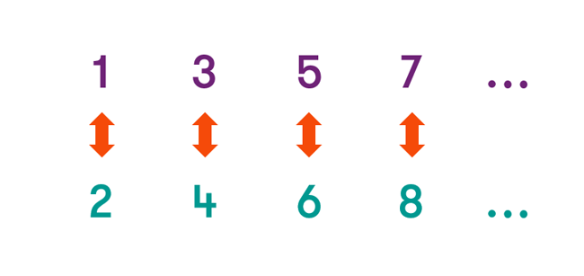 A row of odd numbers (1, 3, 5 and 7) and a row of even numbers (2, 4, 6 and 8). Each odd number is mapped uniquely to an even number, and vice versa.