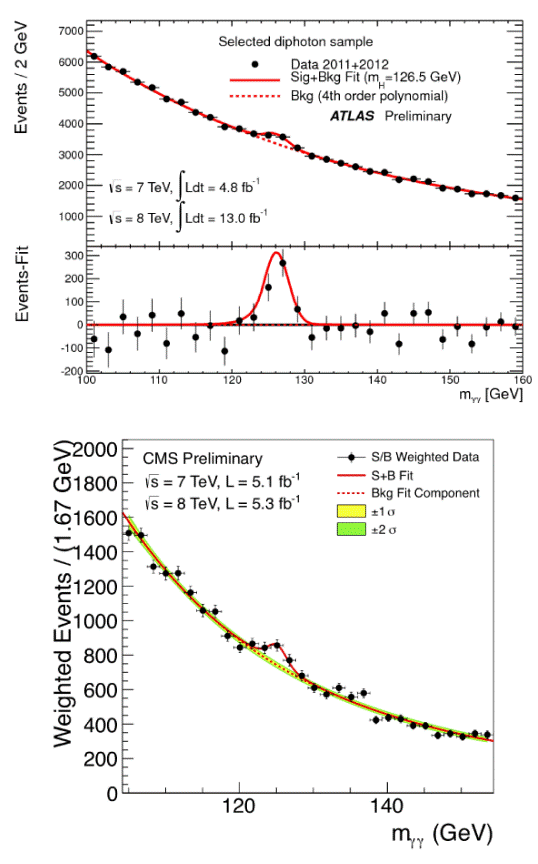 Plots showing data from the ATLAS and CMS collaborations of signals that produced a decay pattern of two photons, one of the possible decay patterns of a Higgs boson. The bumps in the curves represent signals attributed to the decay of Higgs bosons.
