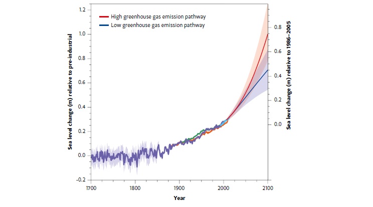 Global average sea level has increased from estimated pre-industrial levels