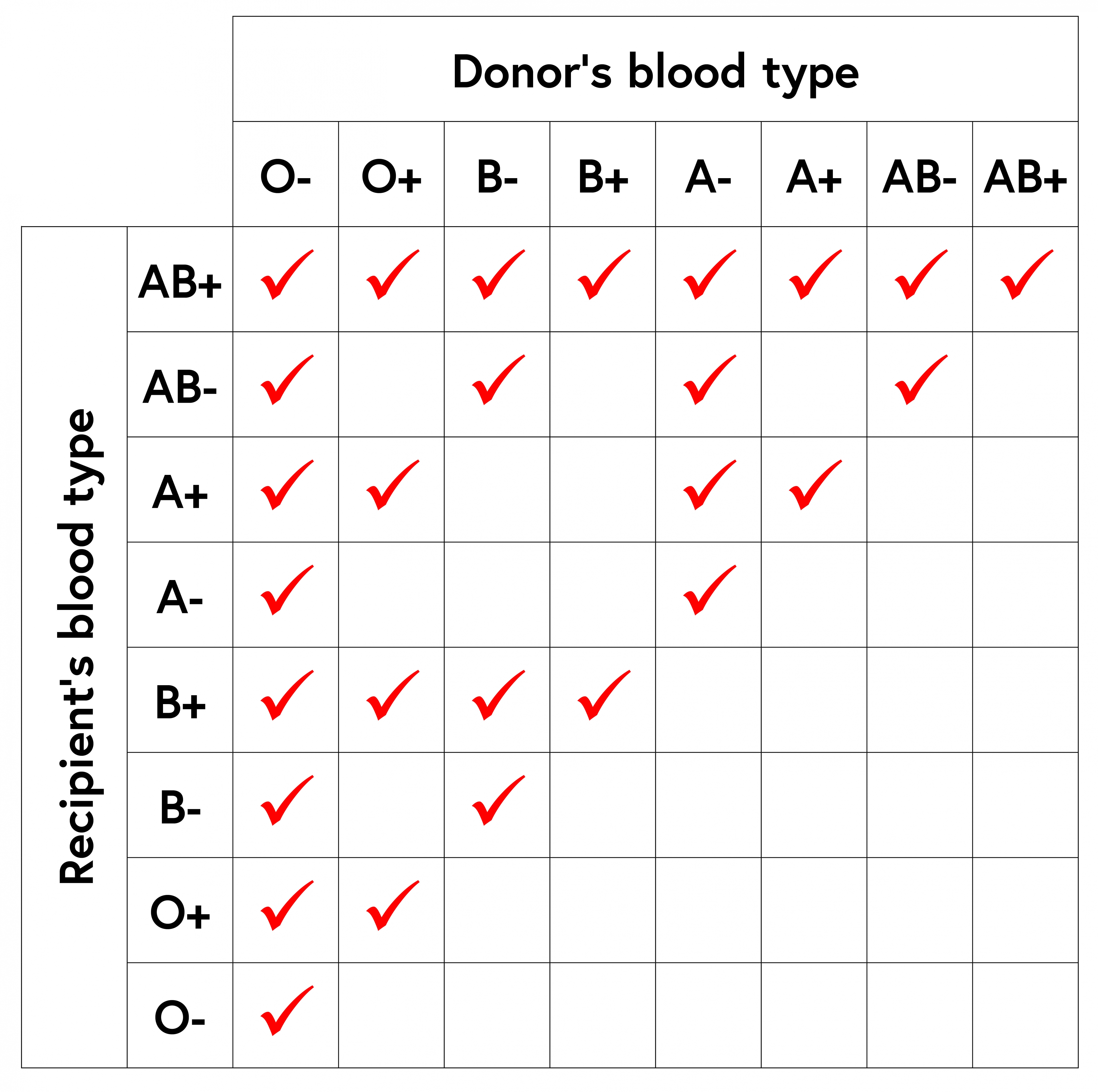 Chart showing the compatibility between donor and recipient of different red blood cell types