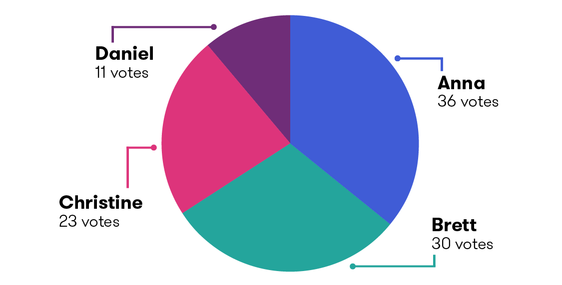 Anna: 36 votes. Brett: 30 votes. Christine: 23 votes. Daniel: 11 votes.