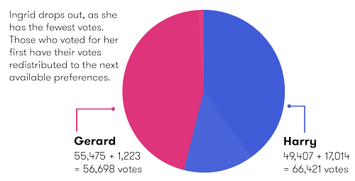 Ingrid drops out, as she has the fewest votes. Those who voted for her first have their votes redistributed to the next available preferences. See data table below for the vote count.