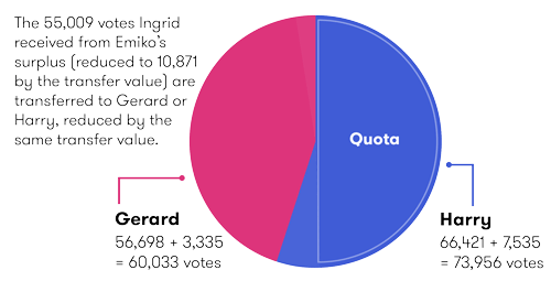 The 55,009 votes Ingrid received from Emiko's surplus (reduced to 10,871 by the transfer value) are transferred to Gerard or Harry, reduced by the same transfer value. Harry reaches the quota. See data table below for the vote count.