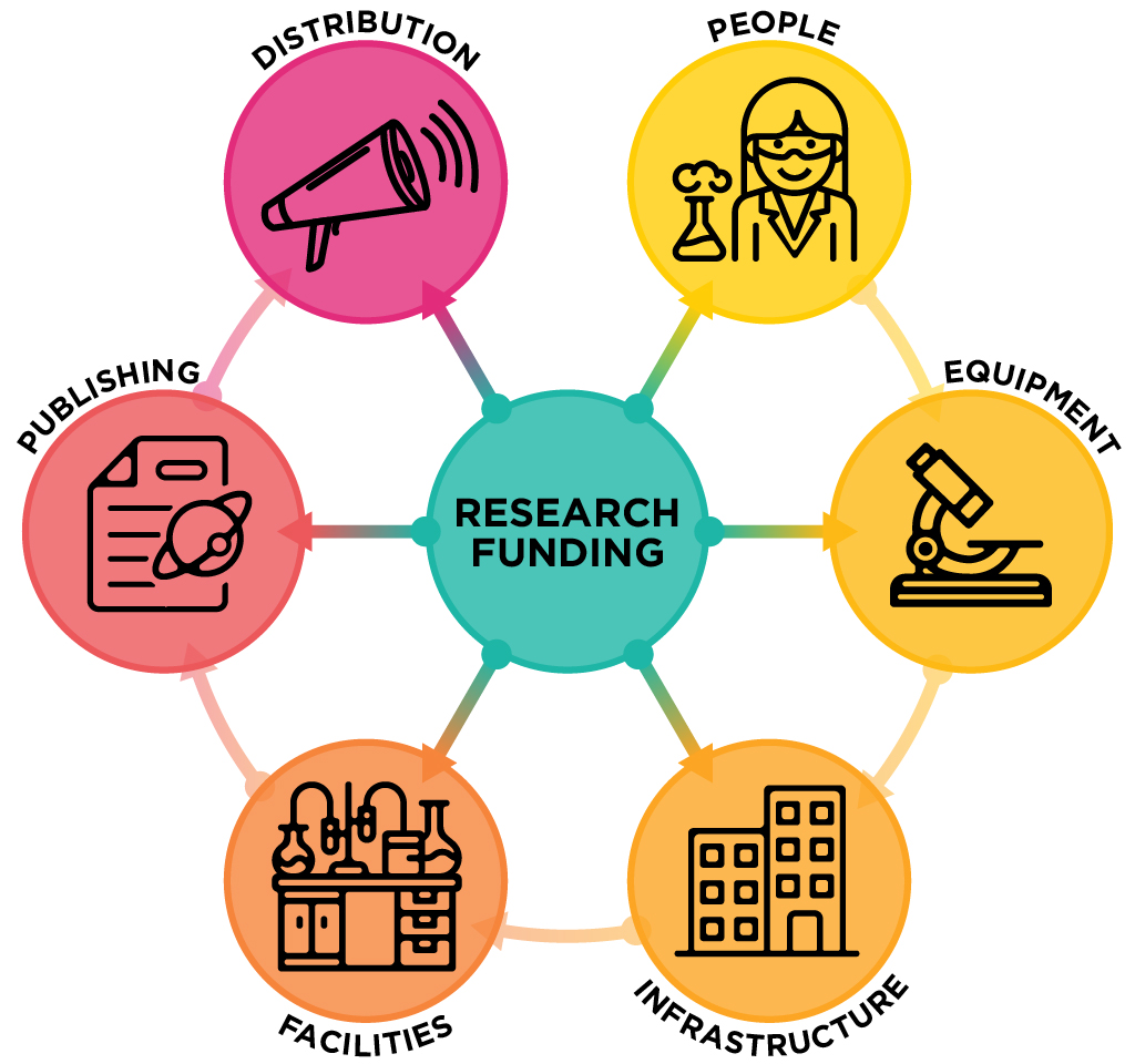 research funding types