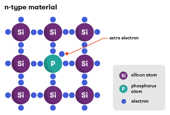 Diagram of a lattice of silicon atoms doped with phosphorus, which means there are extra electrons in the lattice structure.