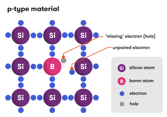 Diagram of a lattice of silicon atoms doped with boron, which means there are fewer electrons in the lattice structure.