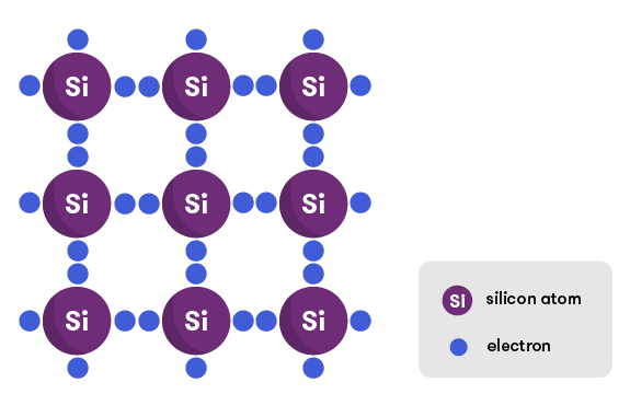 Diagram of a lattice of silicon atoms, with electrons connecting them together.