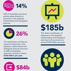 Science underpins $330m of Australia's economic output: report-thumbnail
